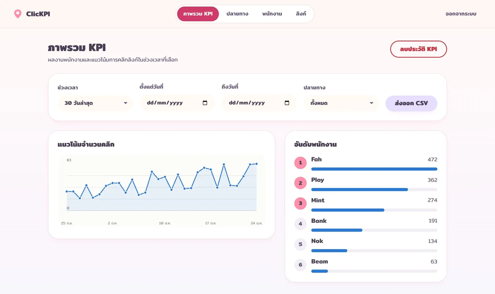 ClicKPI dashboard with a clicks-over-time chart and a ranking of six employees by clicks